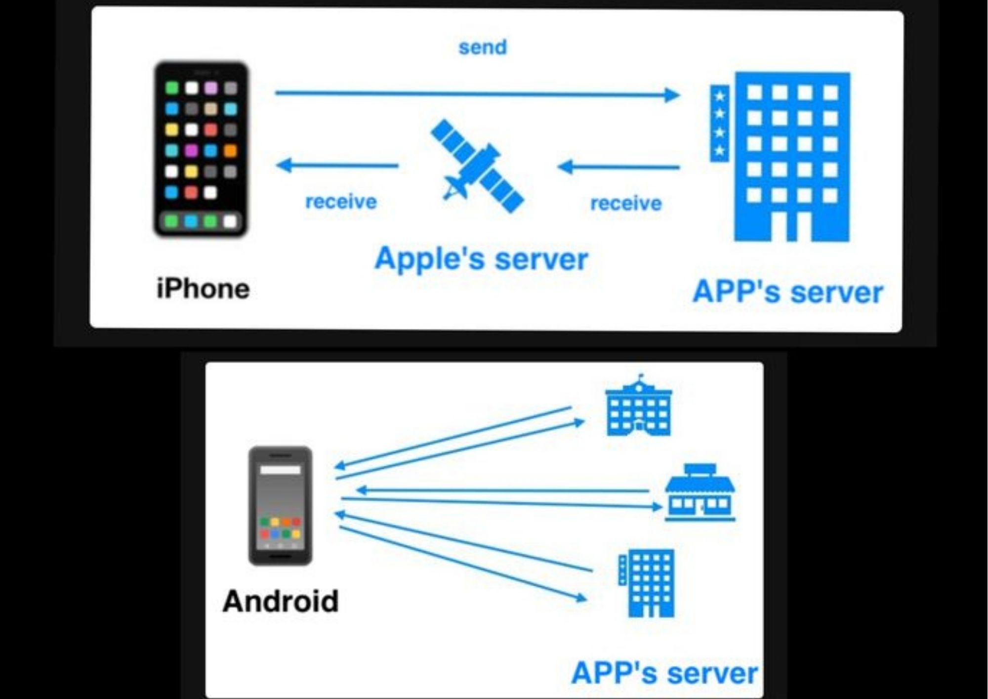 Gambaran penerimaan dan pengiriman data di iOS (atas) dan Android (bawah). 