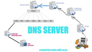 Mangenal Seputar DNS Server, Kelas Khusus Pemula